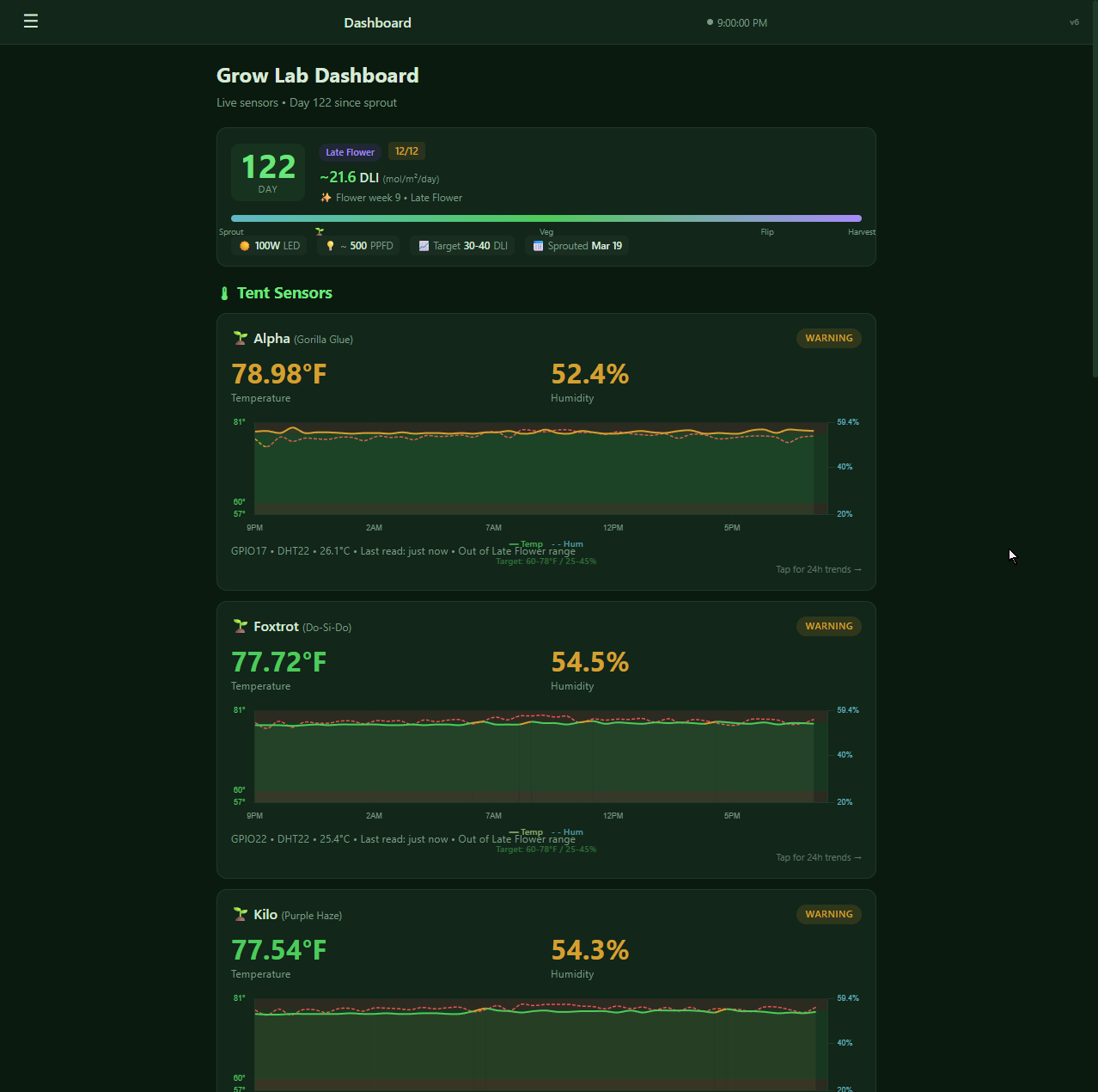 The Grow Lab dashboard in a dark theme, showing 'Day 122, Late Flower', a ~21.6 DLI readout, and temperature and humidity cards with sparkline charts for three sensors named Alpha, Foxtrot and Kilo.